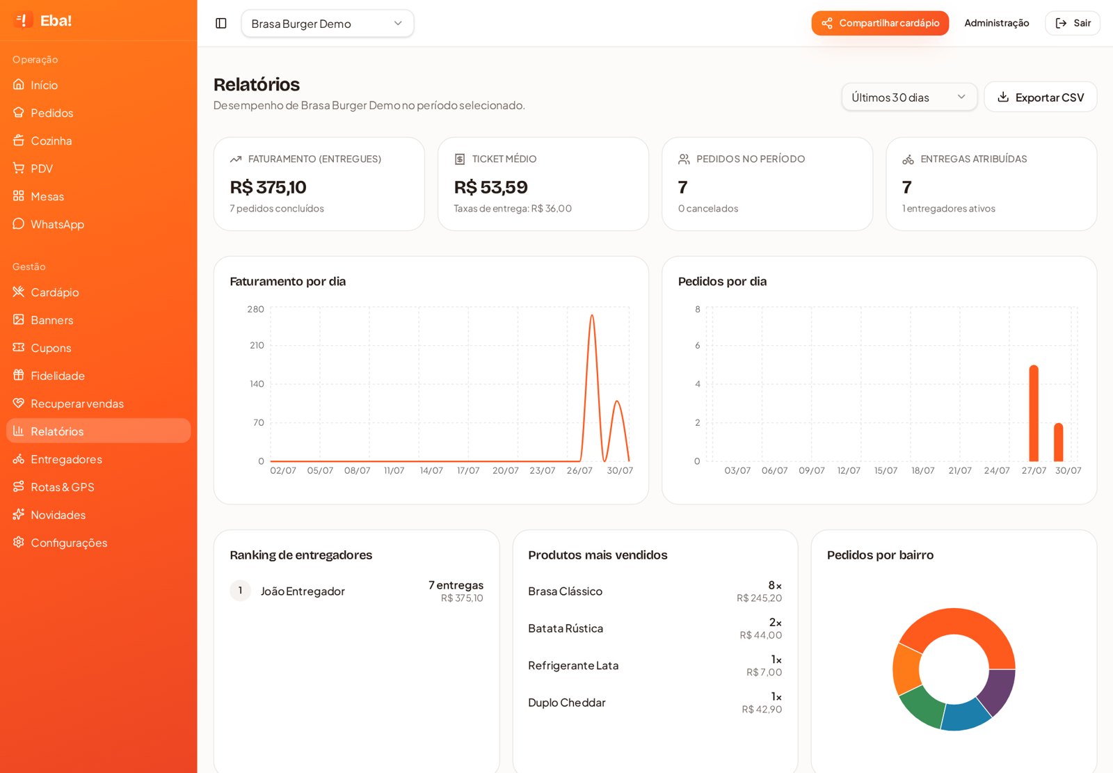 Painel de relatórios com faturamento e rankings